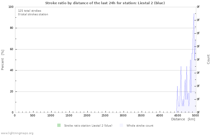 Grafikonok: Stroke ratio by distance