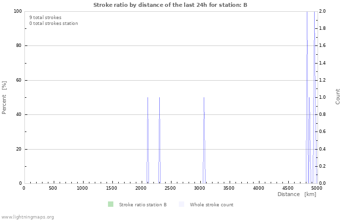 Grafikonok: Stroke ratio by distance