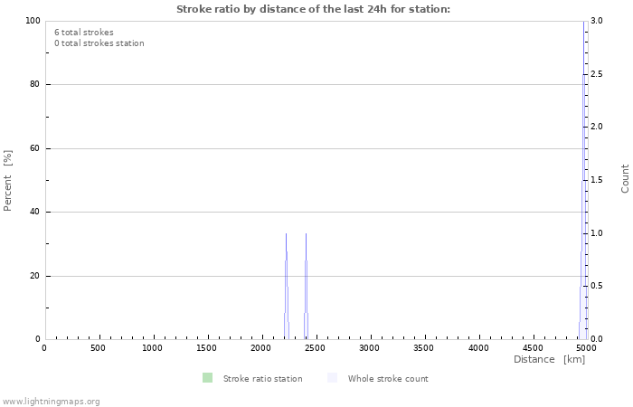 Grafikonok: Stroke ratio by distance