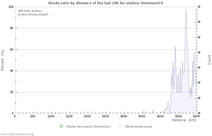 Grafikonok: Stroke ratio by distance