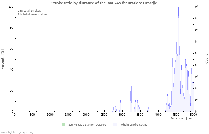 Grafikonok: Stroke ratio by distance