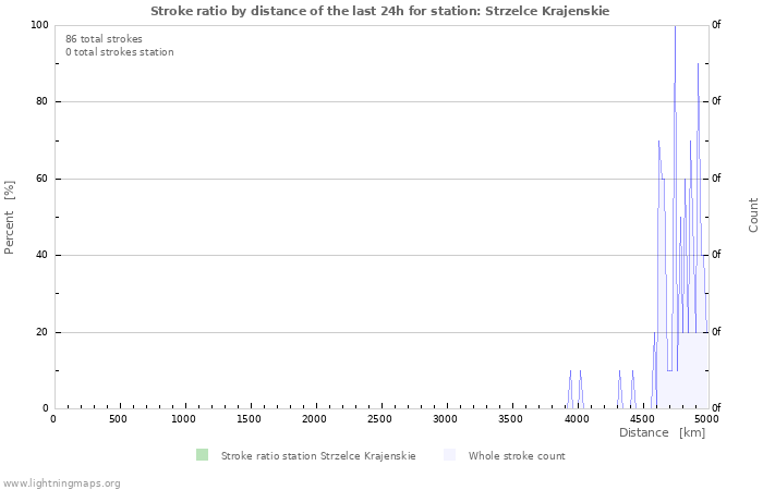 Grafikonok: Stroke ratio by distance