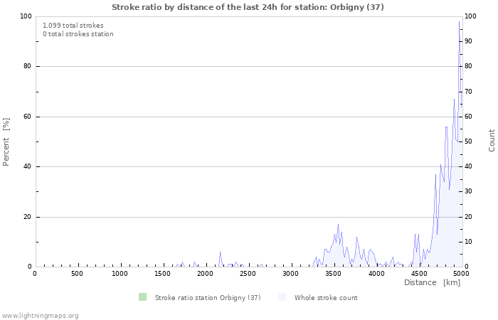 Grafikonok: Stroke ratio by distance