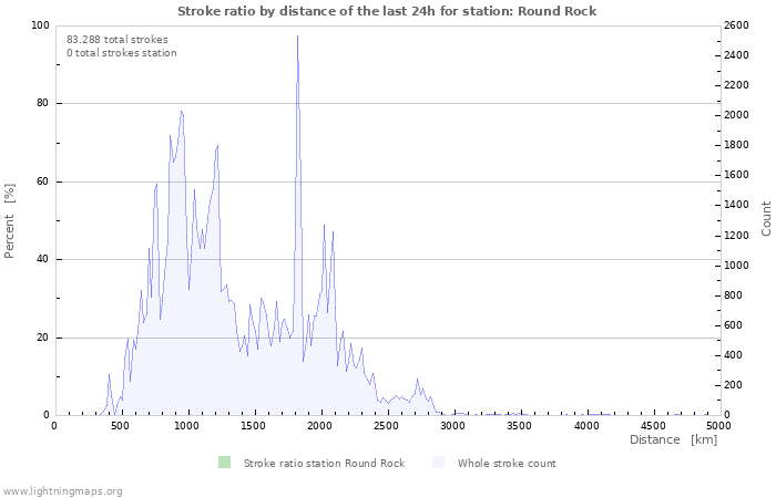 Grafikonok: Stroke ratio by distance