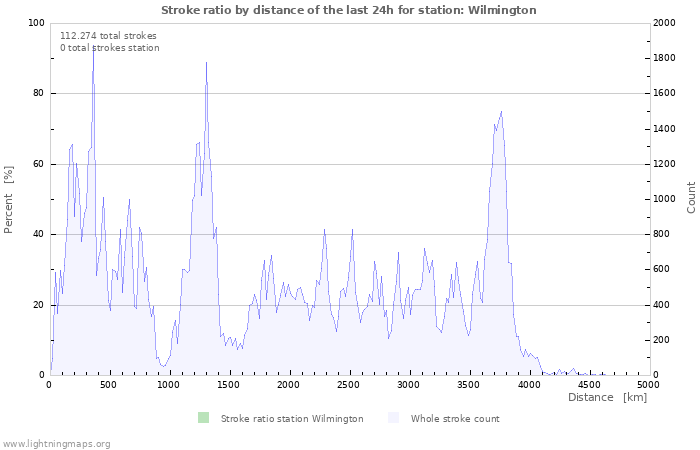 Grafikonok: Stroke ratio by distance