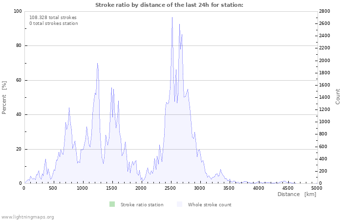 Grafikonok: Stroke ratio by distance