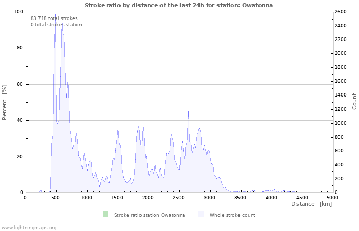 Grafikonok: Stroke ratio by distance