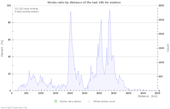 Grafikonok: Stroke ratio by distance