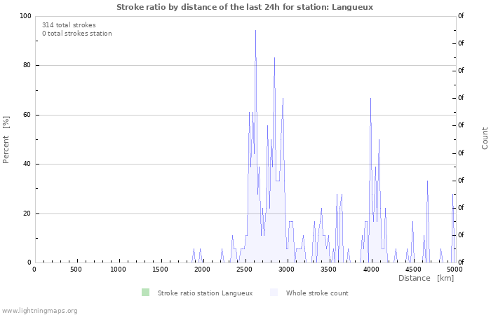 Grafikonok: Stroke ratio by distance