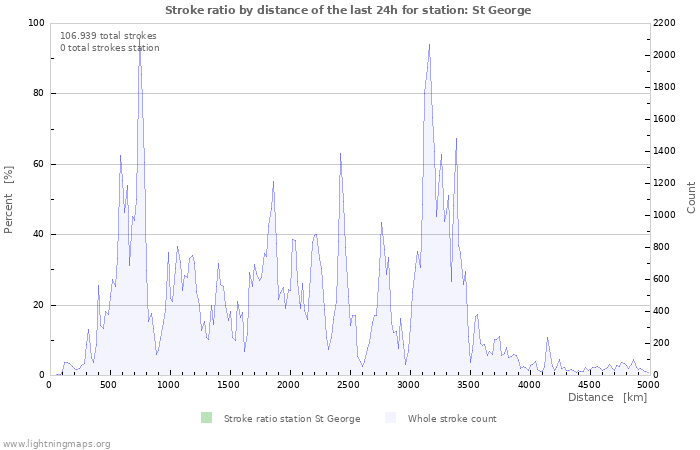 Grafikonok: Stroke ratio by distance