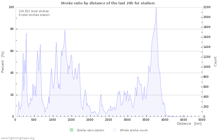 Grafikonok: Stroke ratio by distance