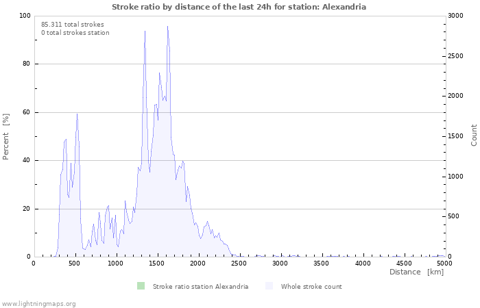 Grafikonok: Stroke ratio by distance