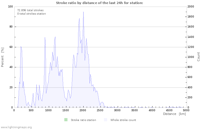 Grafikonok: Stroke ratio by distance