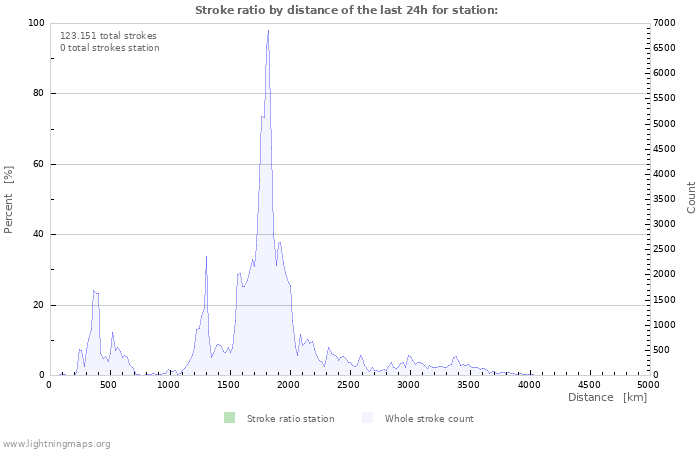 Grafikonok: Stroke ratio by distance