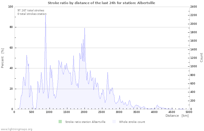 Grafikonok: Stroke ratio by distance