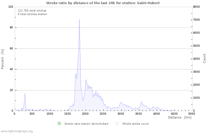 Grafikonok: Stroke ratio by distance