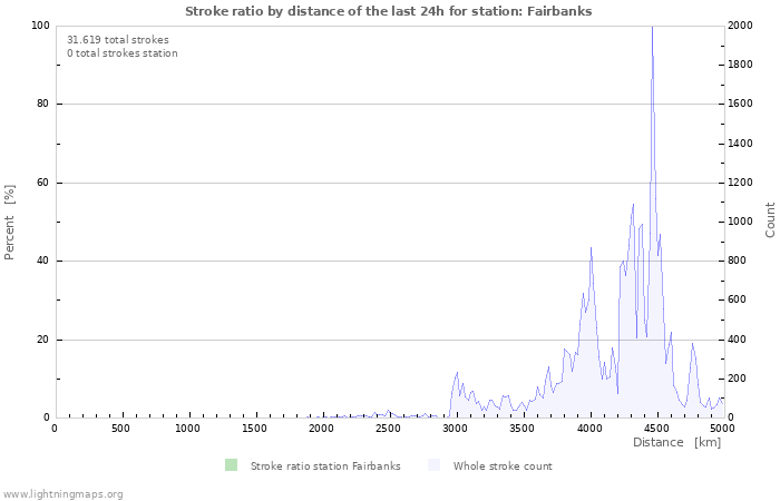 Grafikonok: Stroke ratio by distance