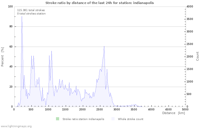 Grafikonok: Stroke ratio by distance