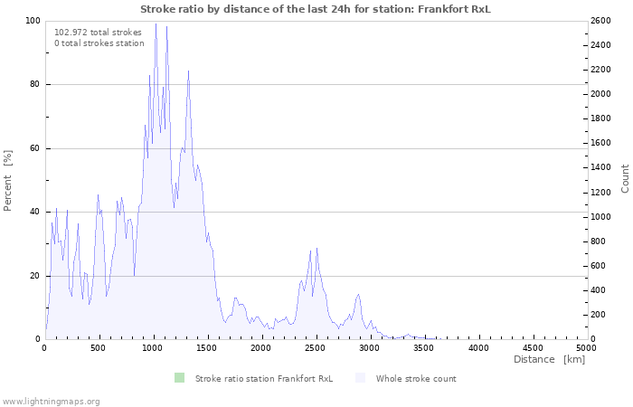 Grafikonok: Stroke ratio by distance