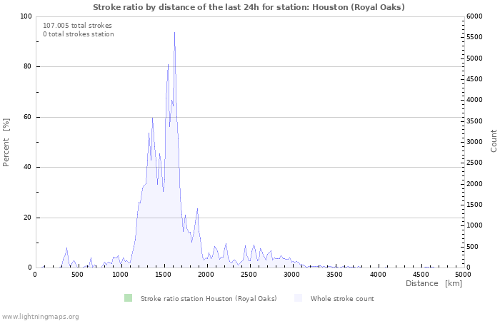 Grafikonok: Stroke ratio by distance