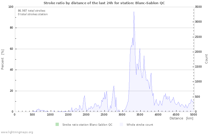 Grafikonok: Stroke ratio by distance