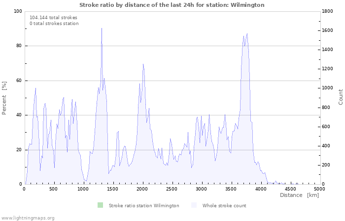 Grafikonok: Stroke ratio by distance