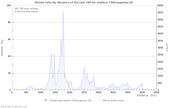 Grafikonok: Stroke ratio by distance