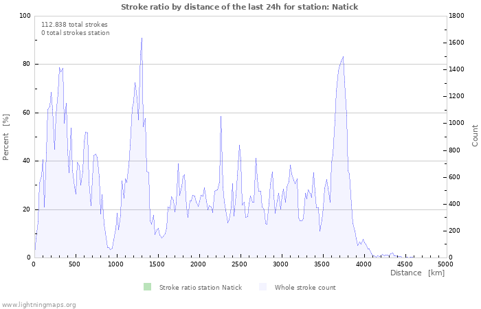 Grafikonok: Stroke ratio by distance