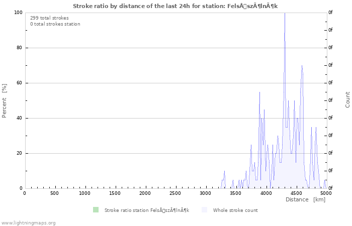 Grafikonok: Stroke ratio by distance