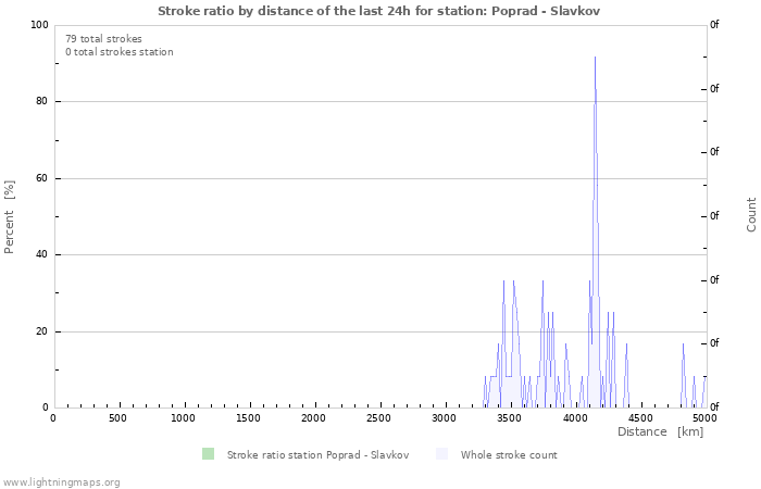 Grafikonok: Stroke ratio by distance