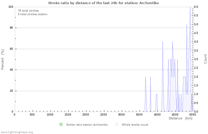 Grafikonok: Stroke ratio by distance