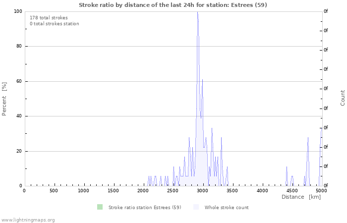 Grafikonok: Stroke ratio by distance