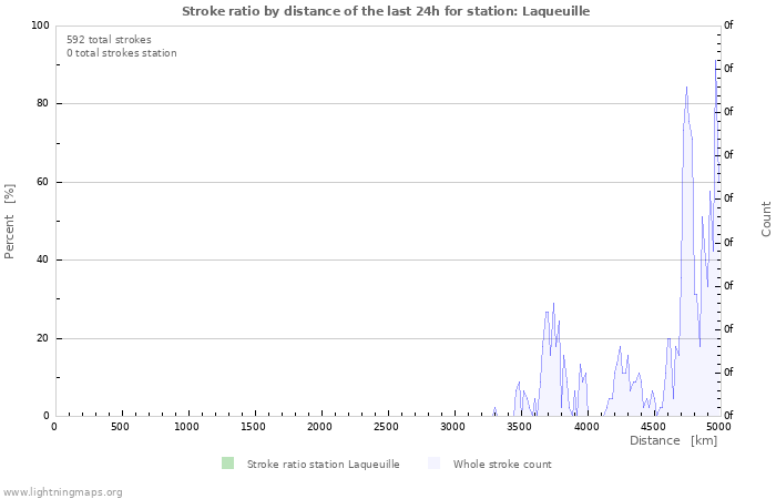 Grafikonok: Stroke ratio by distance