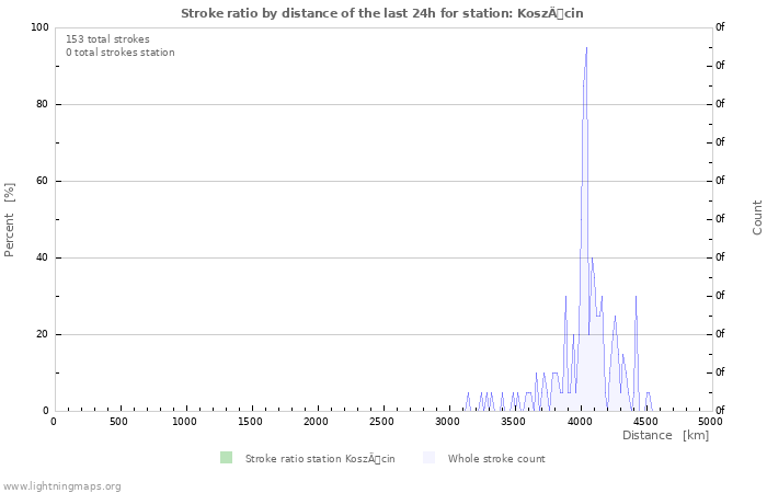 Grafikonok: Stroke ratio by distance