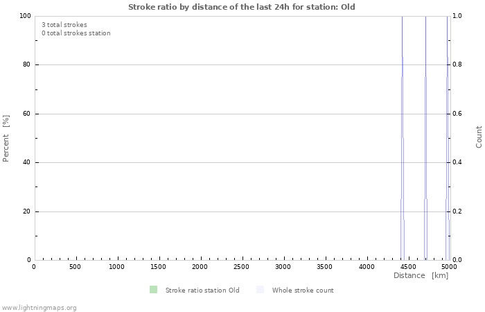 Grafikonok: Stroke ratio by distance