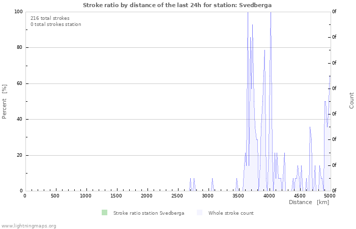 Grafikonok: Stroke ratio by distance