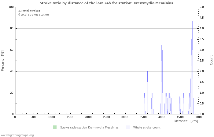 Grafikonok: Stroke ratio by distance