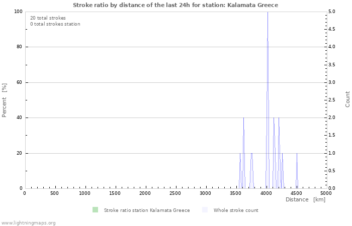 Grafikonok: Stroke ratio by distance