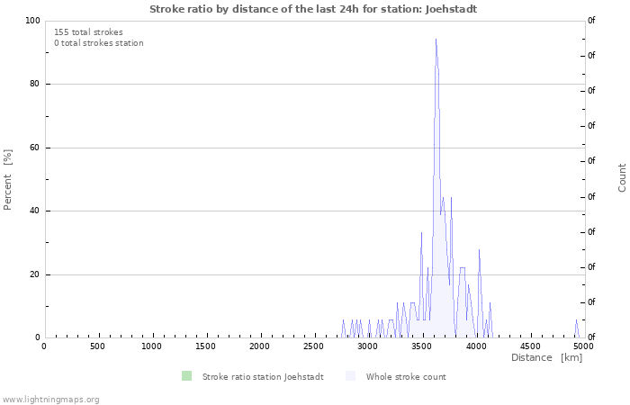 Grafikonok: Stroke ratio by distance