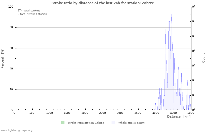 Grafikonok: Stroke ratio by distance