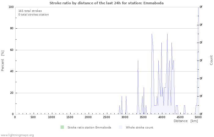 Grafikonok: Stroke ratio by distance