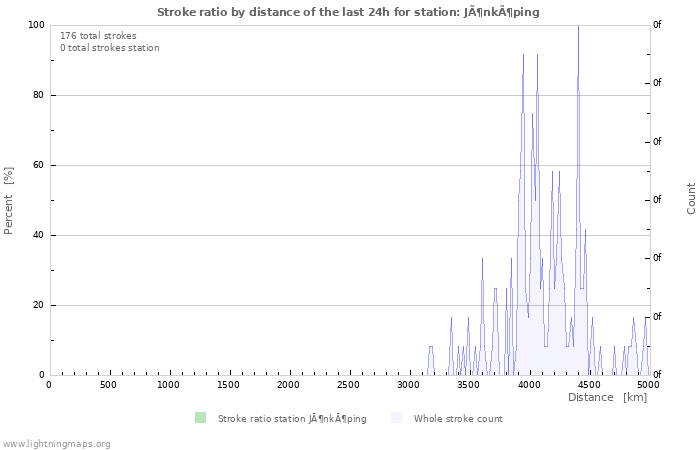 Grafikonok: Stroke ratio by distance