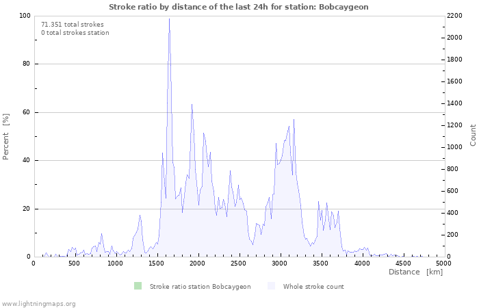 Grafikonok: Stroke ratio by distance