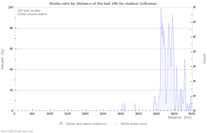 Grafikonok: Stroke ratio by distance