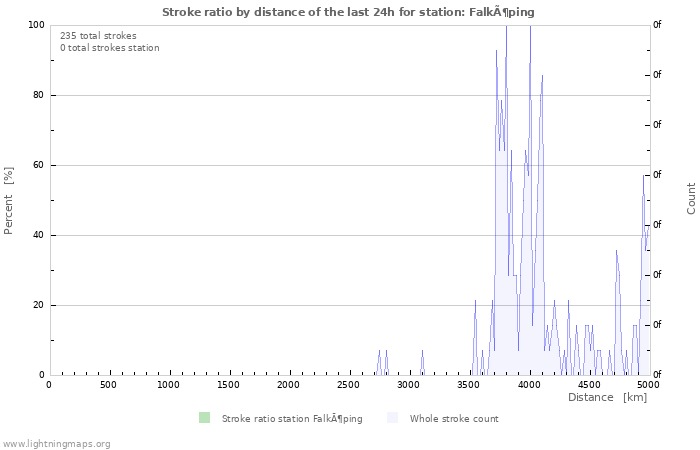 Grafikonok: Stroke ratio by distance