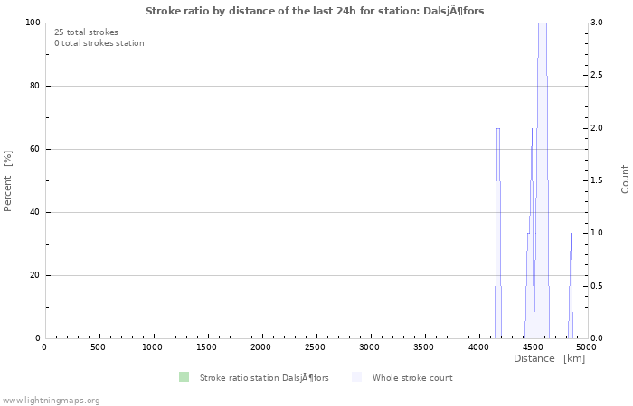 Grafikonok: Stroke ratio by distance