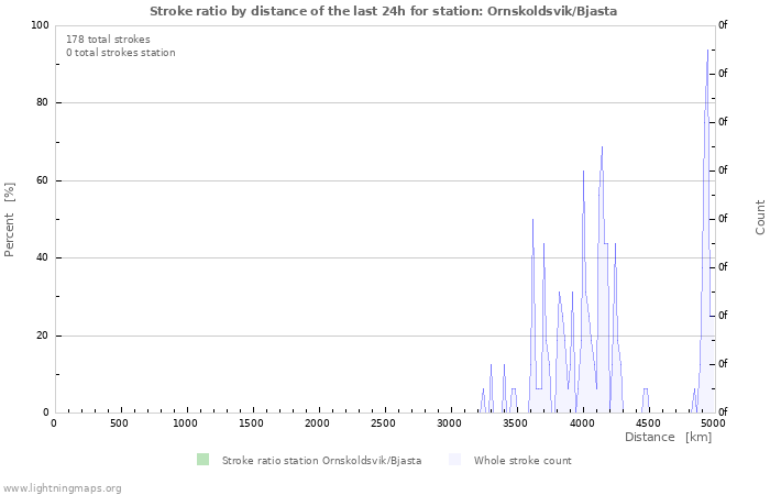 Grafikonok: Stroke ratio by distance