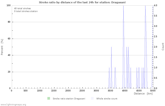 Grafikonok: Stroke ratio by distance