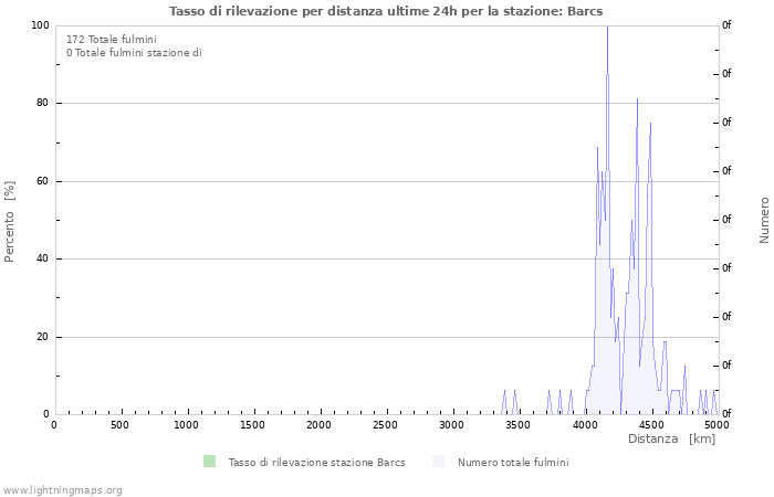 Grafico: Tasso di rilevazione per distanza