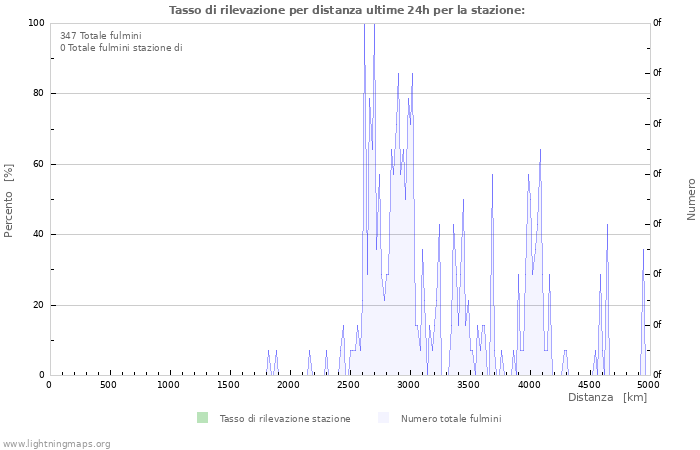 Grafico: Tasso di rilevazione per distanza